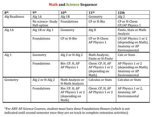 Math and Science Sequence 
